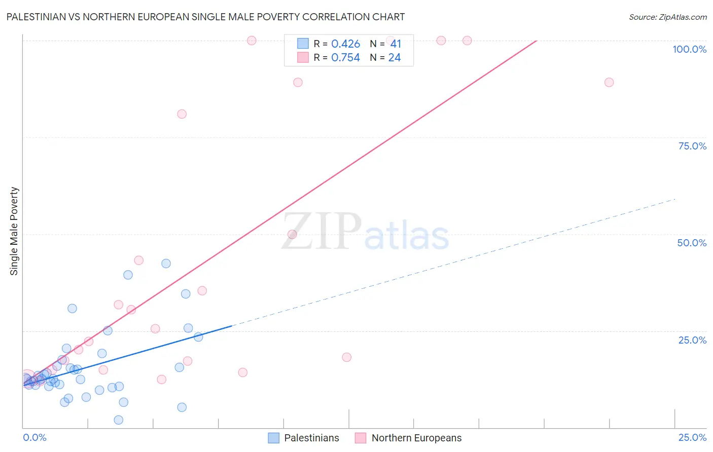 Palestinian vs Northern European Single Male Poverty