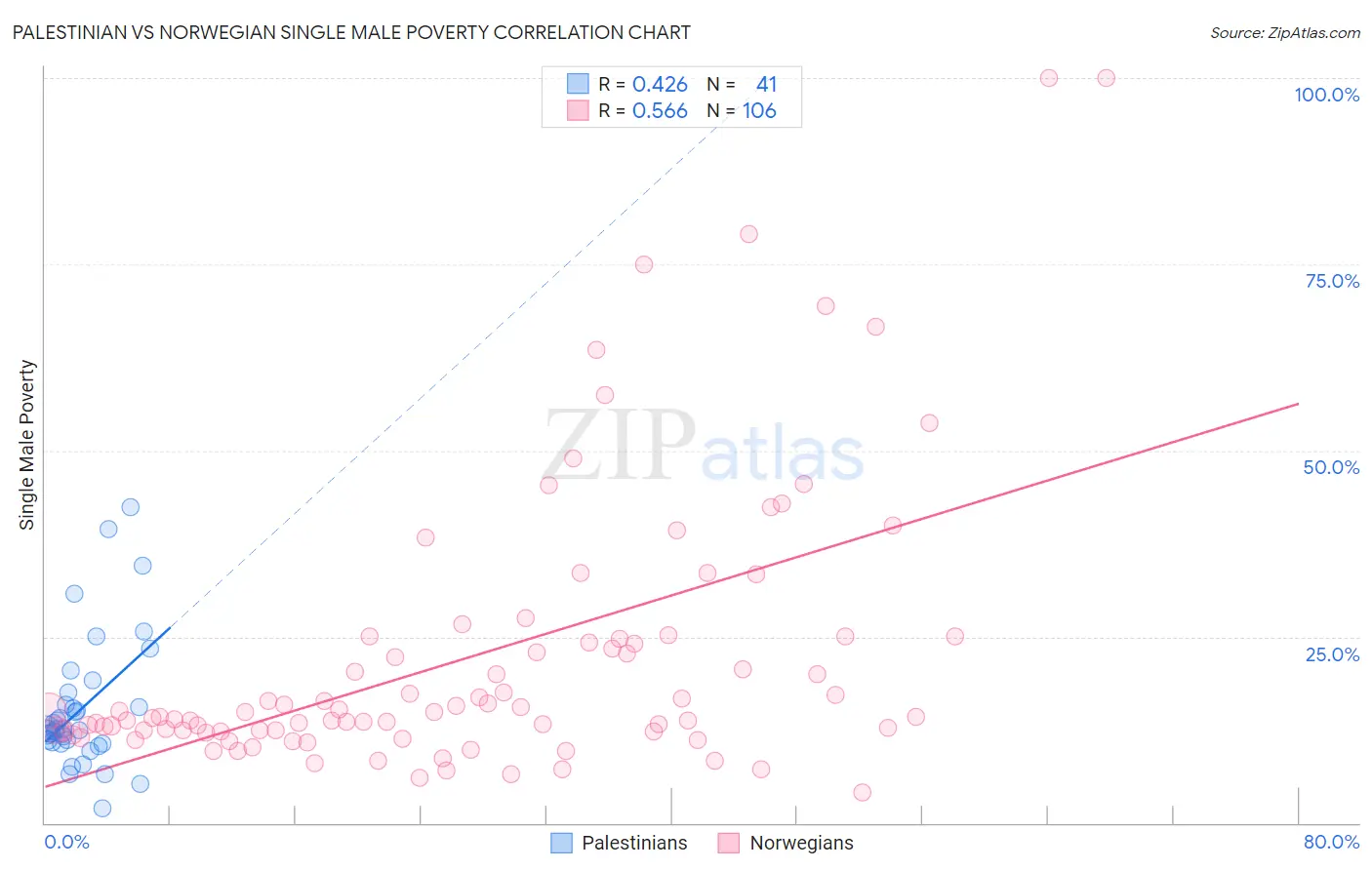 Palestinian vs Norwegian Single Male Poverty