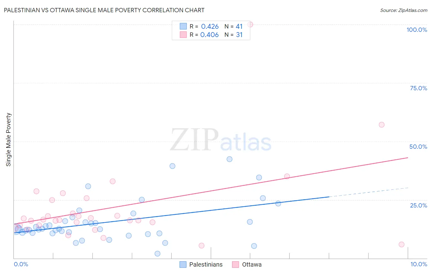 Palestinian vs Ottawa Single Male Poverty