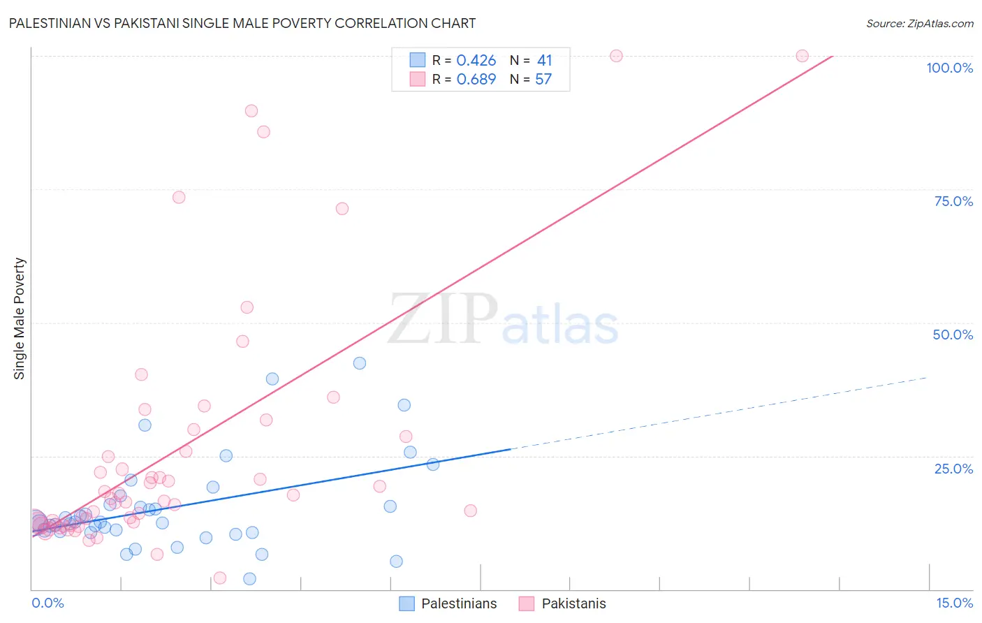 Palestinian vs Pakistani Single Male Poverty