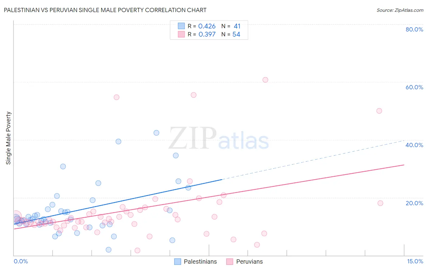 Palestinian vs Peruvian Single Male Poverty