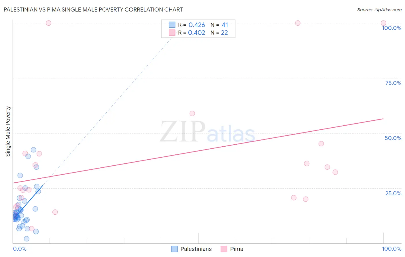 Palestinian vs Pima Single Male Poverty