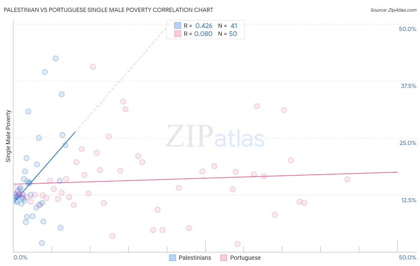 Palestinian vs Portuguese Single Male Poverty