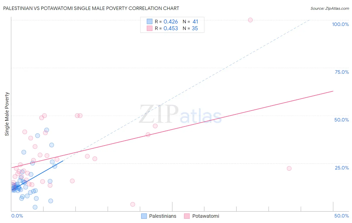 Palestinian vs Potawatomi Single Male Poverty