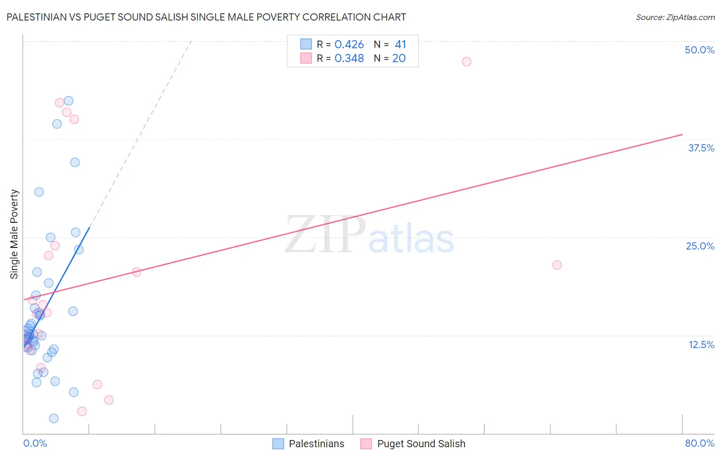 Palestinian vs Puget Sound Salish Single Male Poverty