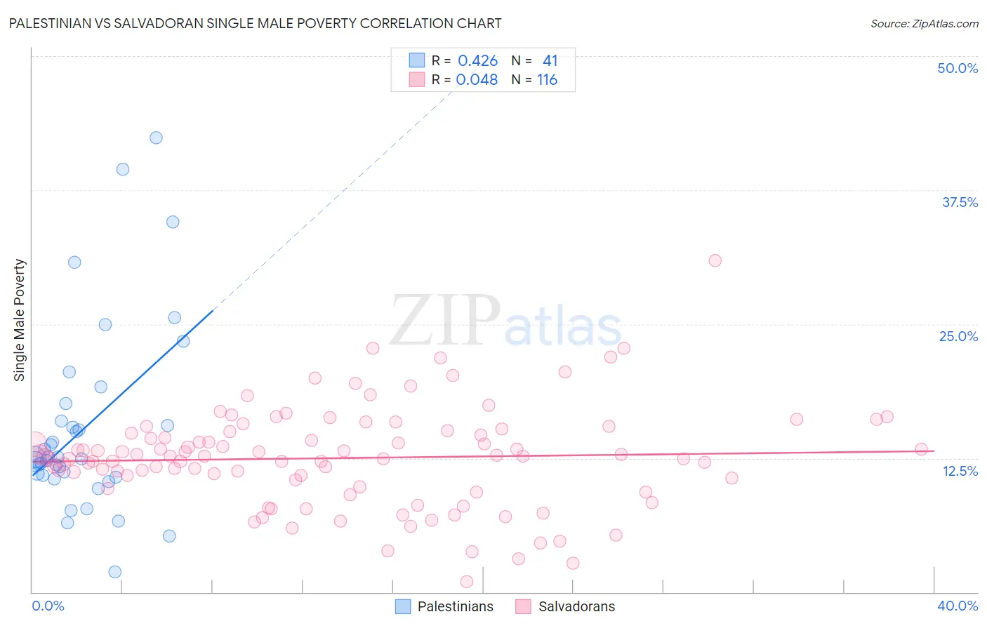 Palestinian vs Salvadoran Single Male Poverty