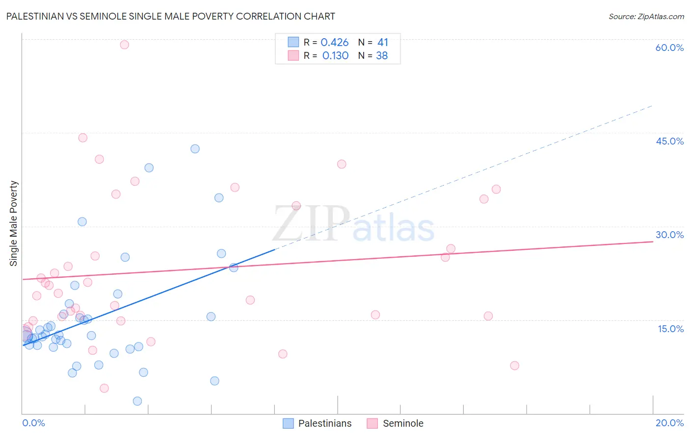 Palestinian vs Seminole Single Male Poverty