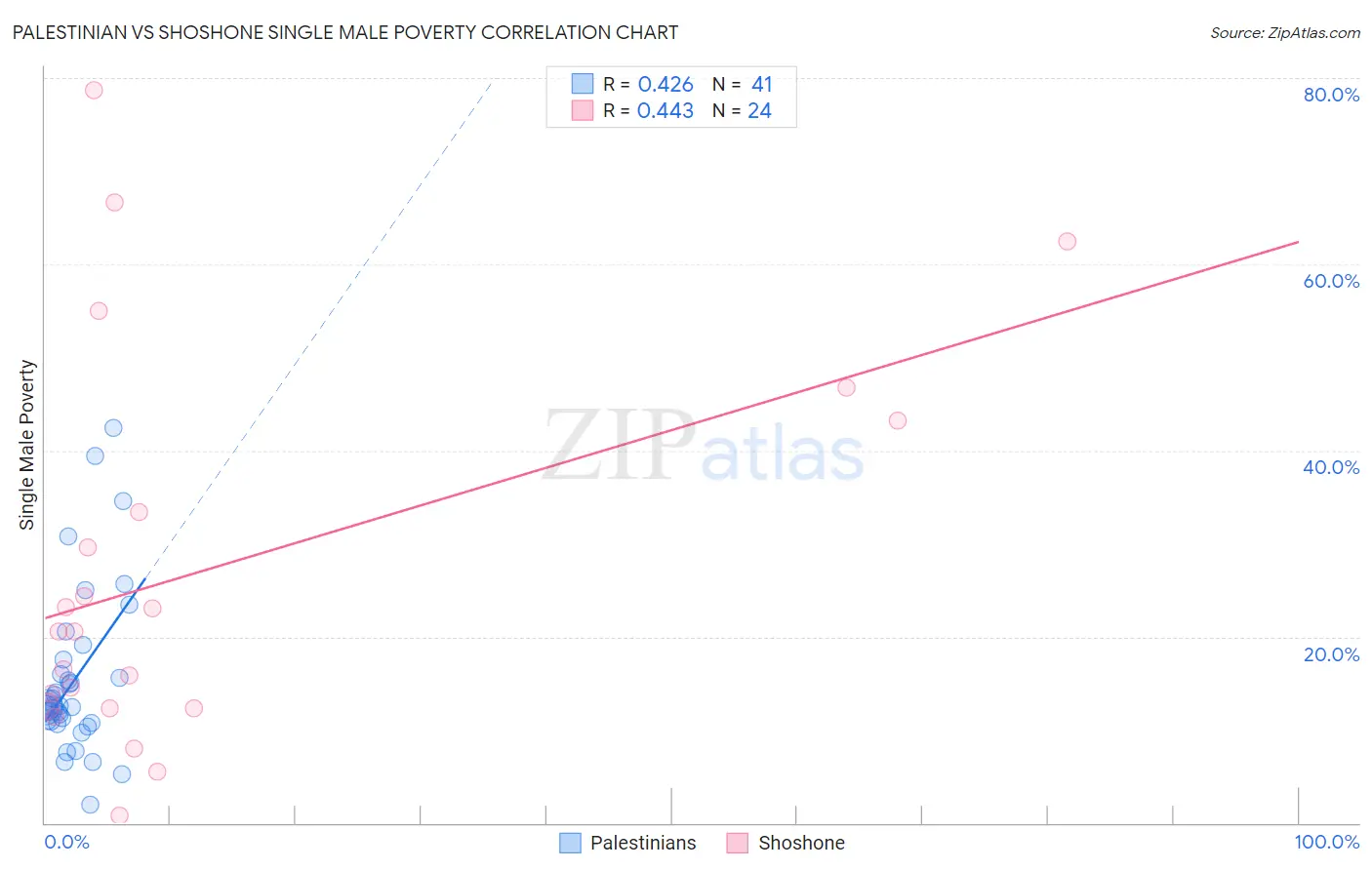 Palestinian vs Shoshone Single Male Poverty
