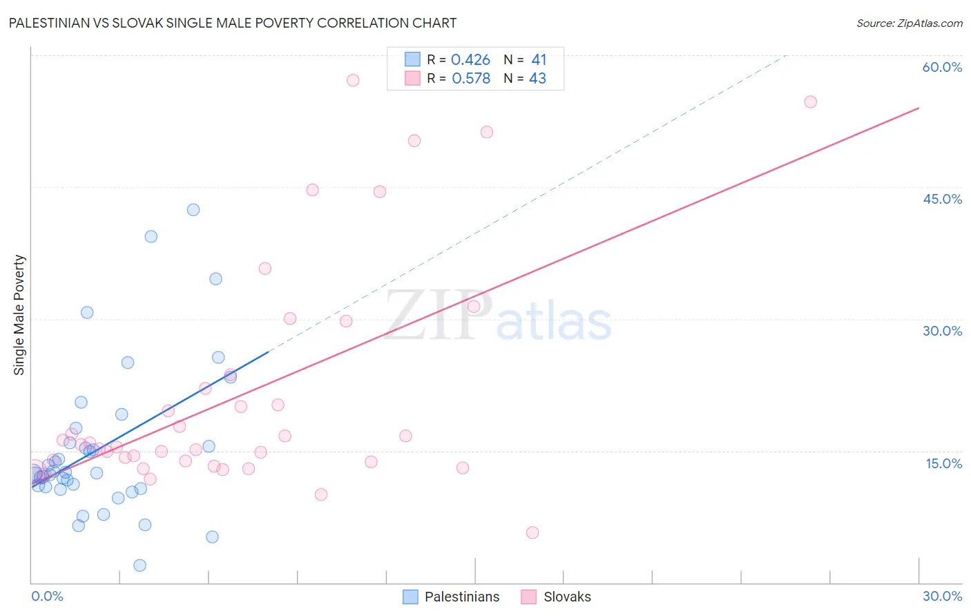 Palestinian vs Slovak Single Male Poverty