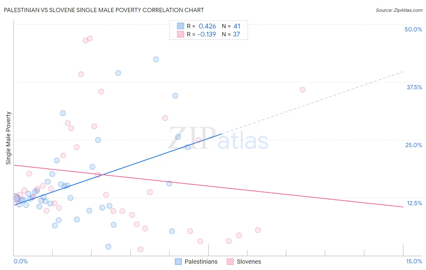 Palestinian vs Slovene Single Male Poverty