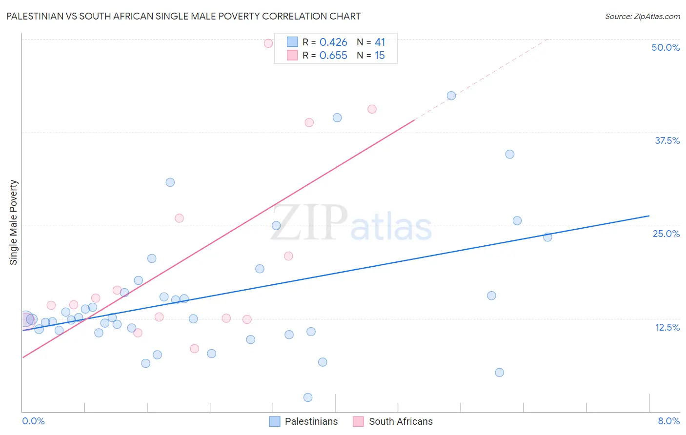 Palestinian vs South African Single Male Poverty
