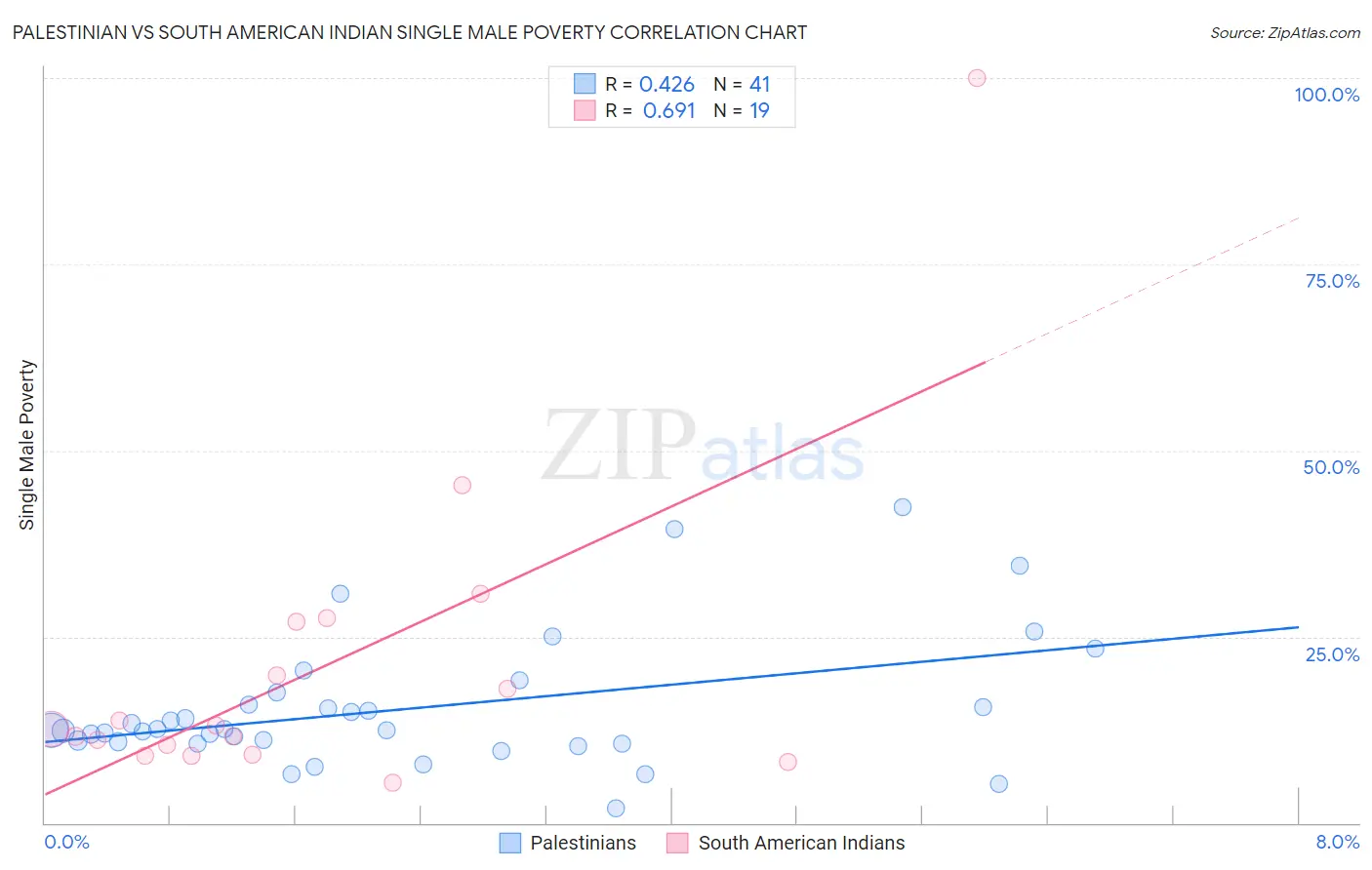 Palestinian vs South American Indian Single Male Poverty