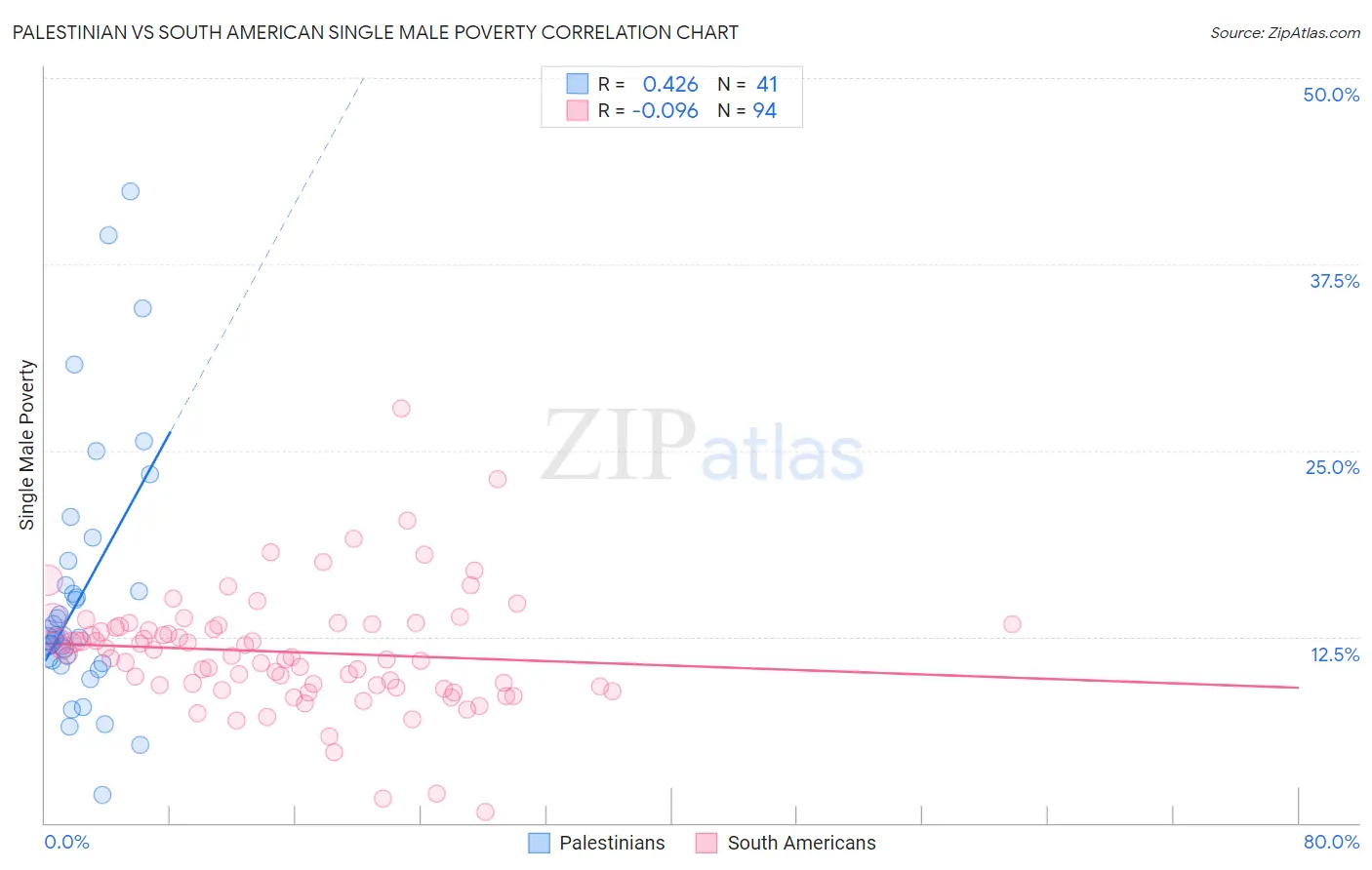 Palestinian vs South American Single Male Poverty