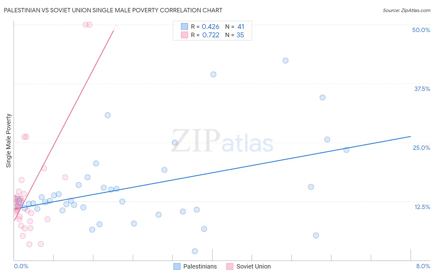 Palestinian vs Soviet Union Single Male Poverty