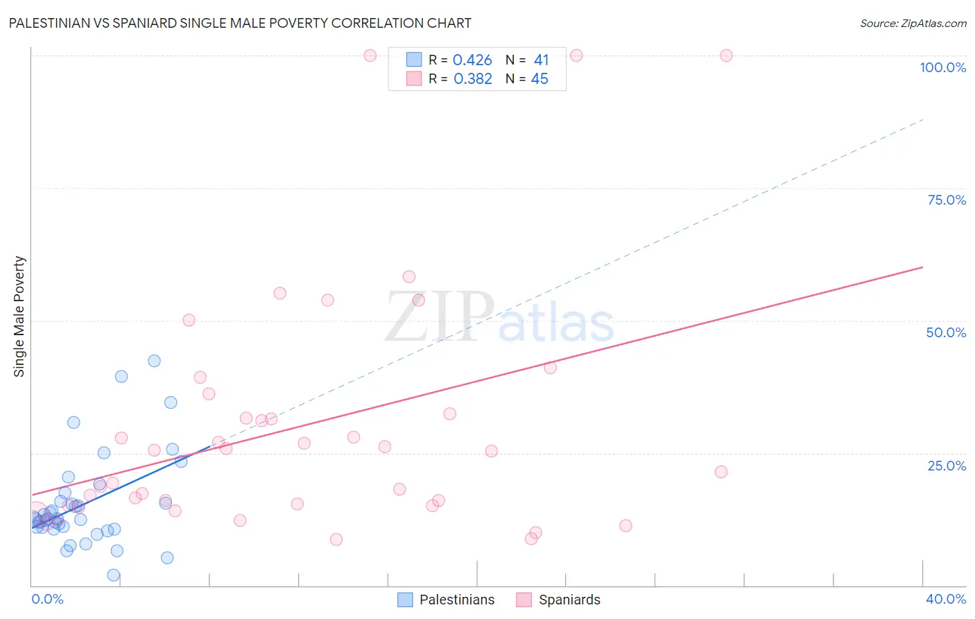 Palestinian vs Spaniard Single Male Poverty