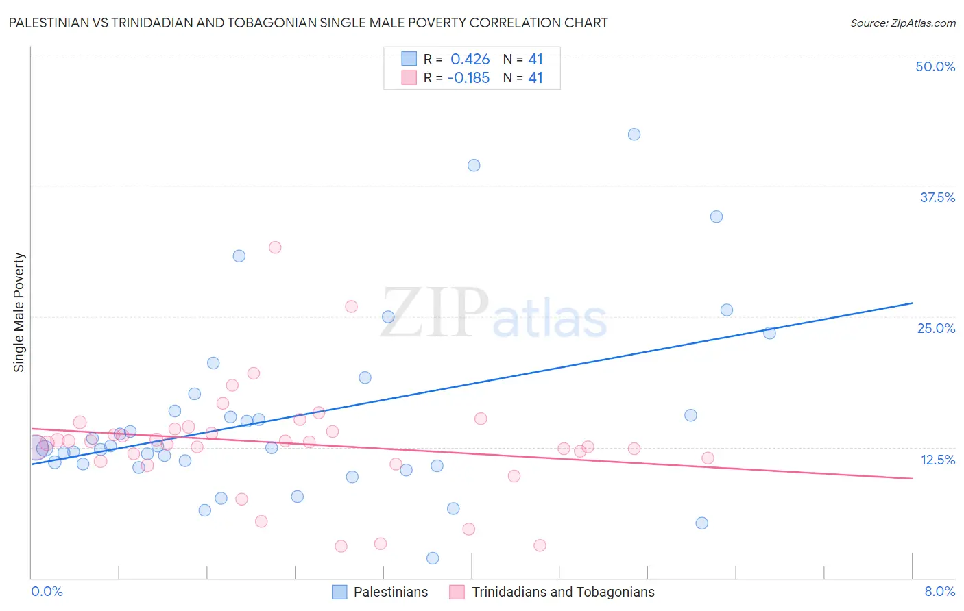 Palestinian vs Trinidadian and Tobagonian Single Male Poverty