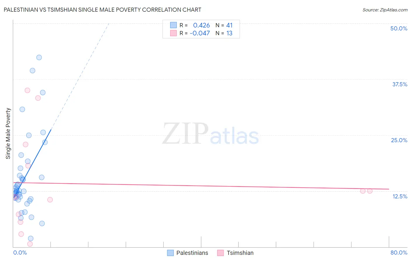 Palestinian vs Tsimshian Single Male Poverty