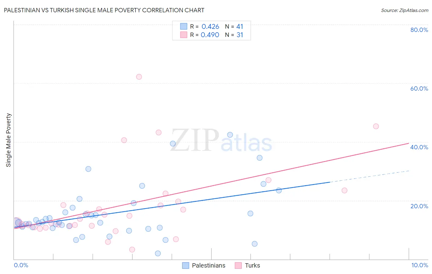 Palestinian vs Turkish Single Male Poverty