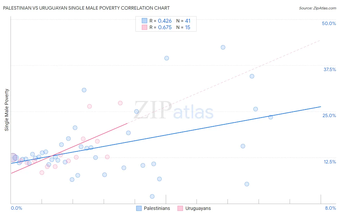 Palestinian vs Uruguayan Single Male Poverty