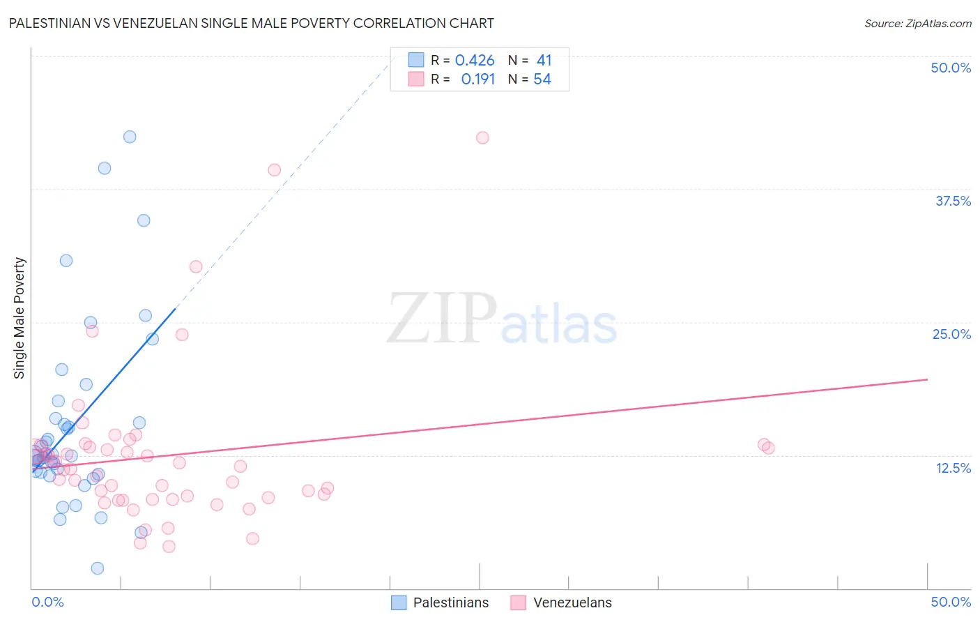 Palestinian vs Venezuelan Single Male Poverty