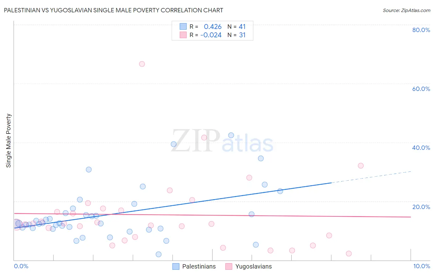Palestinian vs Yugoslavian Single Male Poverty