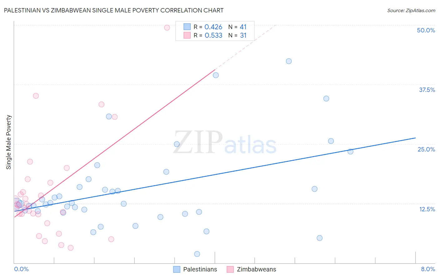 Palestinian vs Zimbabwean Single Male Poverty