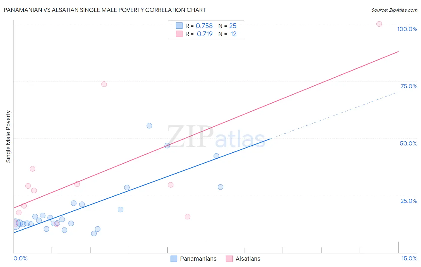 Panamanian vs Alsatian Single Male Poverty