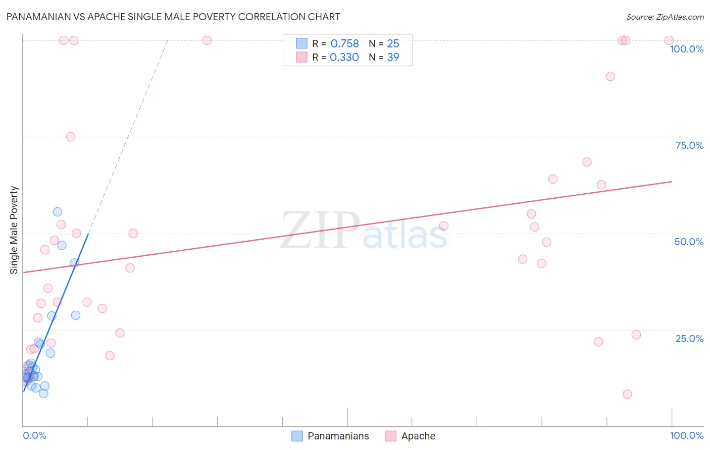 Panamanian vs Apache Single Male Poverty