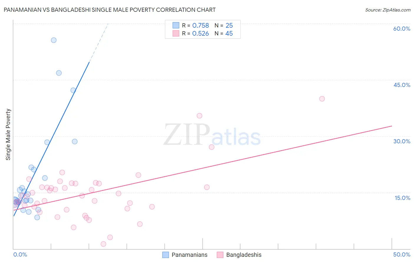 Panamanian vs Bangladeshi Single Male Poverty