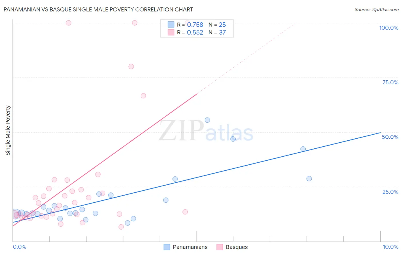 Panamanian vs Basque Single Male Poverty