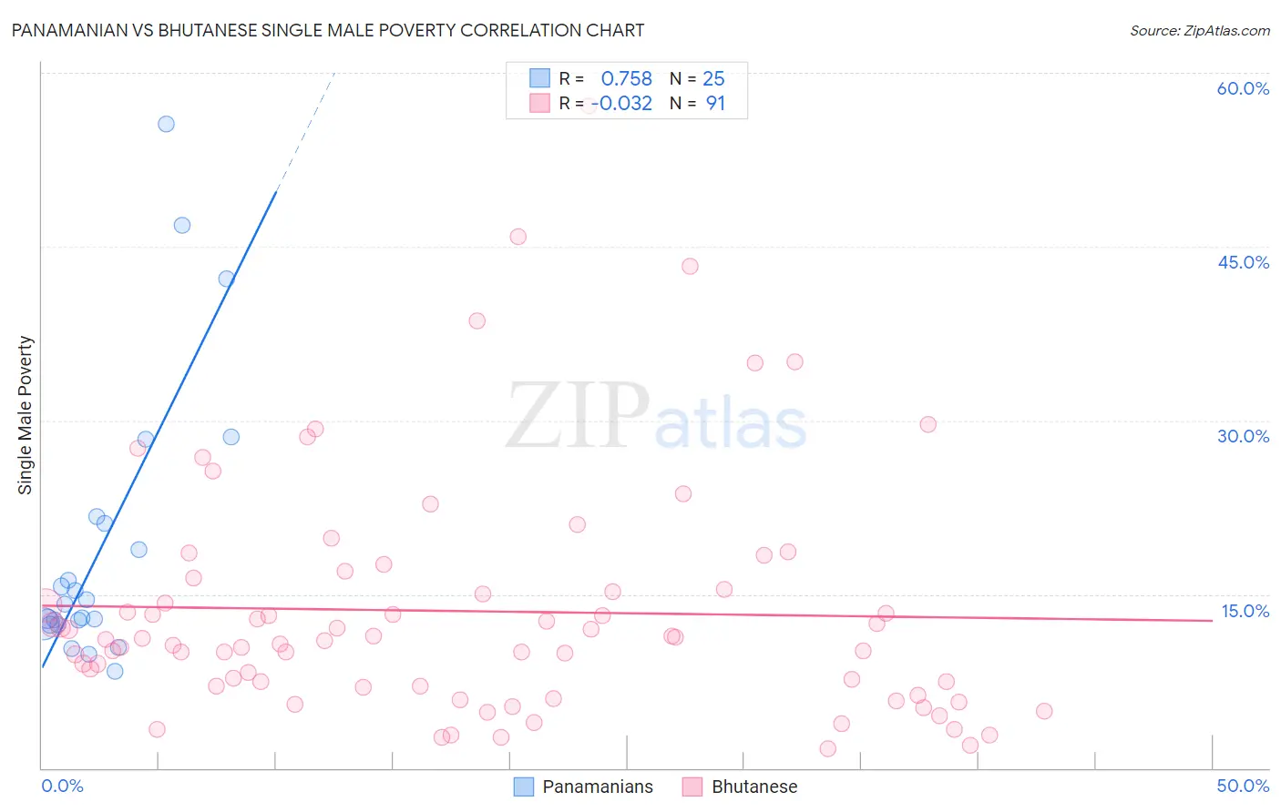 Panamanian vs Bhutanese Single Male Poverty