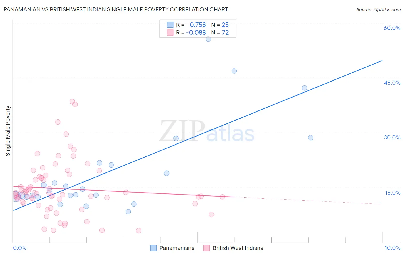 Panamanian vs British West Indian Single Male Poverty