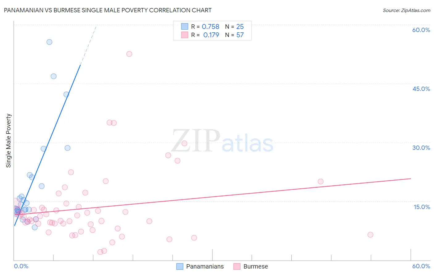 Panamanian vs Burmese Single Male Poverty
