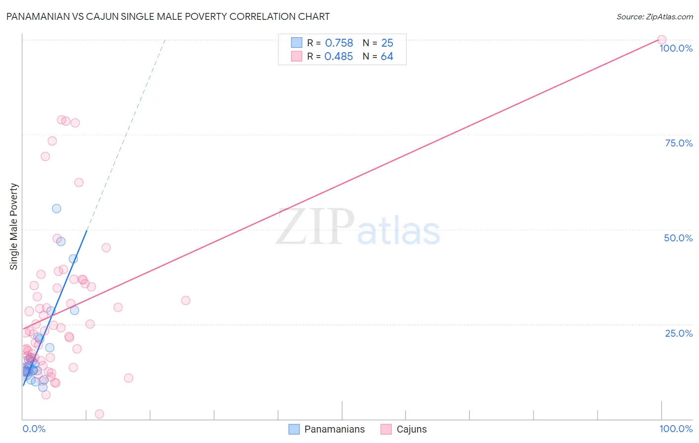 Panamanian vs Cajun Single Male Poverty