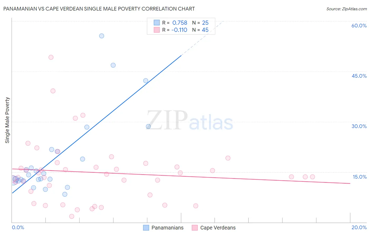 Panamanian vs Cape Verdean Single Male Poverty