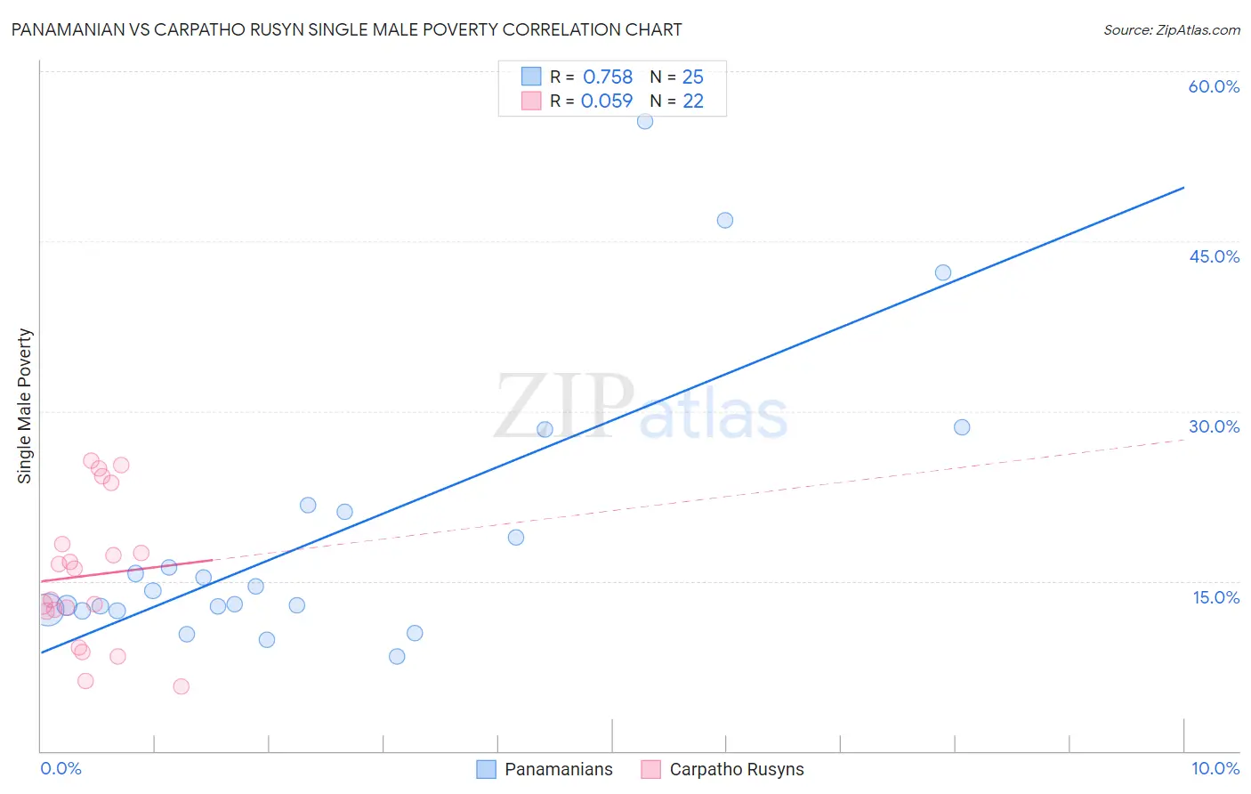 Panamanian vs Carpatho Rusyn Single Male Poverty