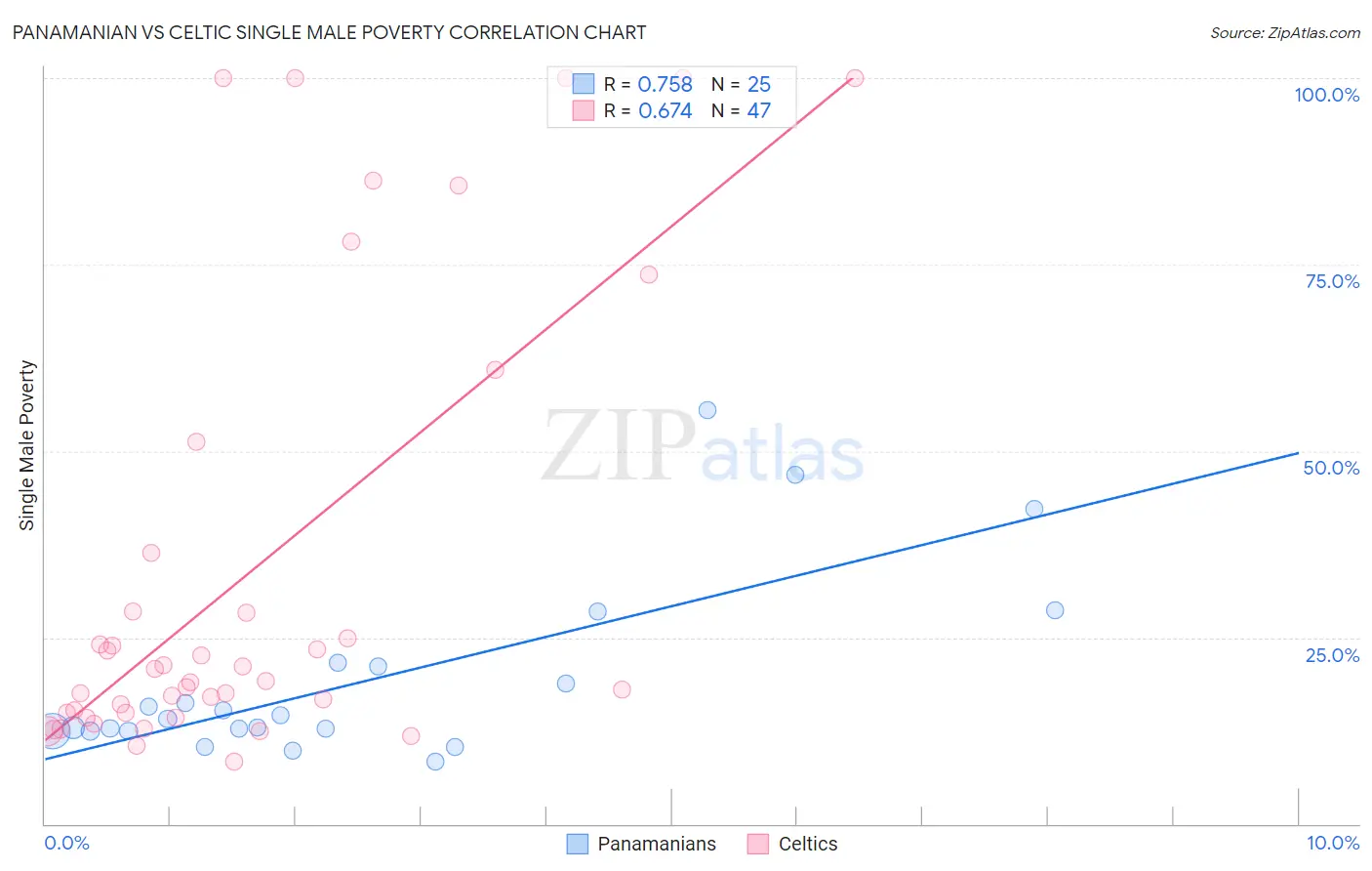 Panamanian vs Celtic Single Male Poverty