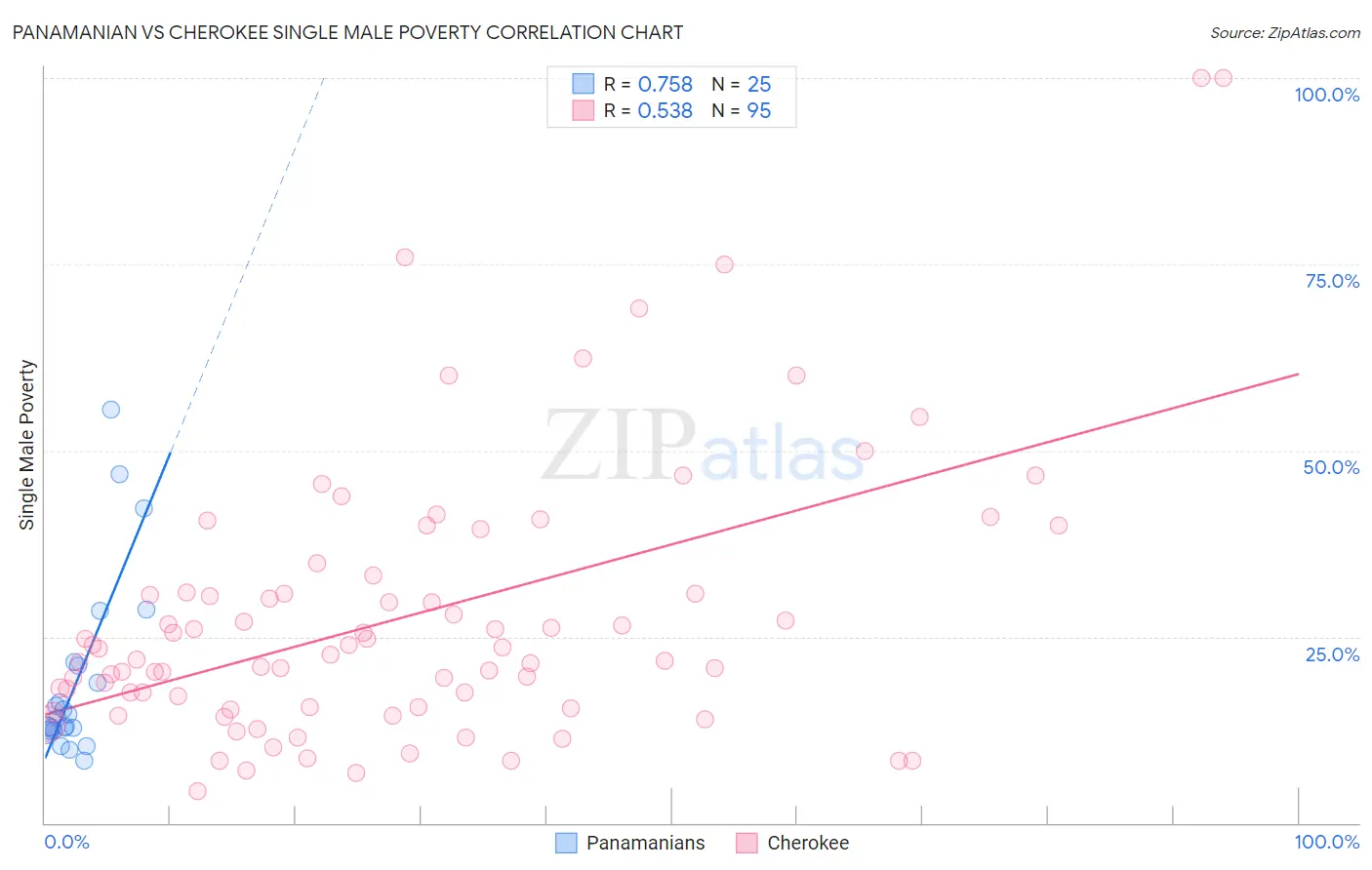Panamanian vs Cherokee Single Male Poverty