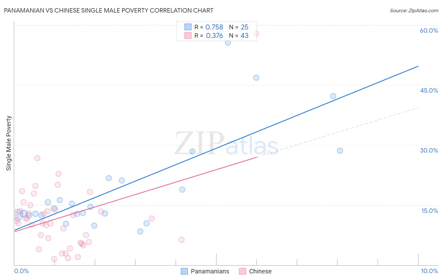 Panamanian vs Chinese Single Male Poverty