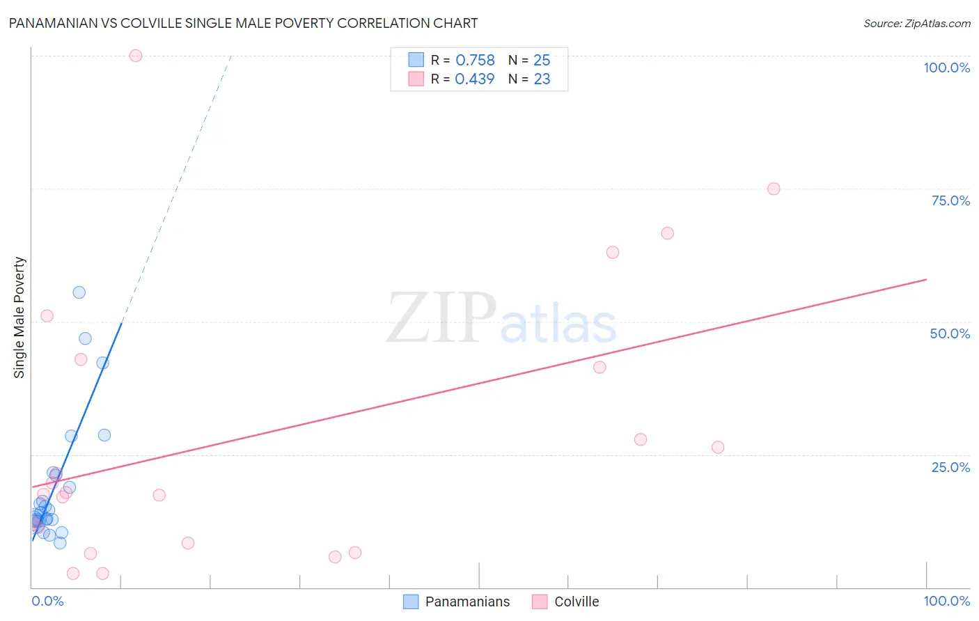 Panamanian vs Colville Single Male Poverty