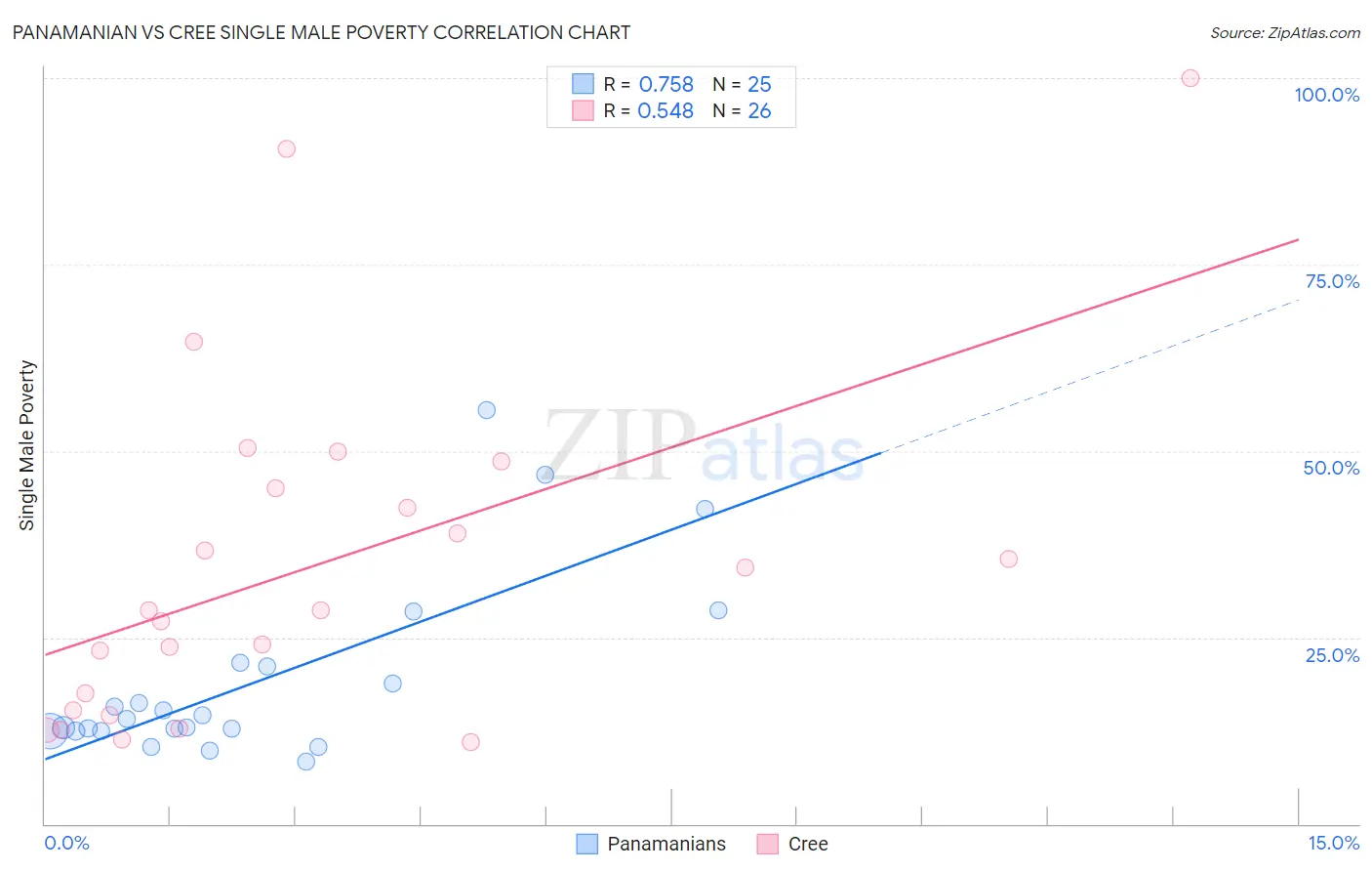 Panamanian vs Cree Single Male Poverty