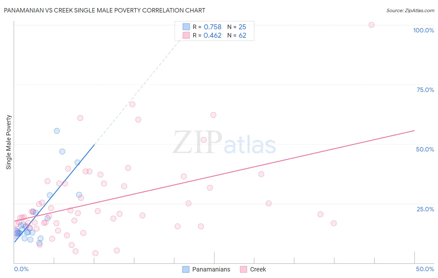Panamanian vs Creek Single Male Poverty