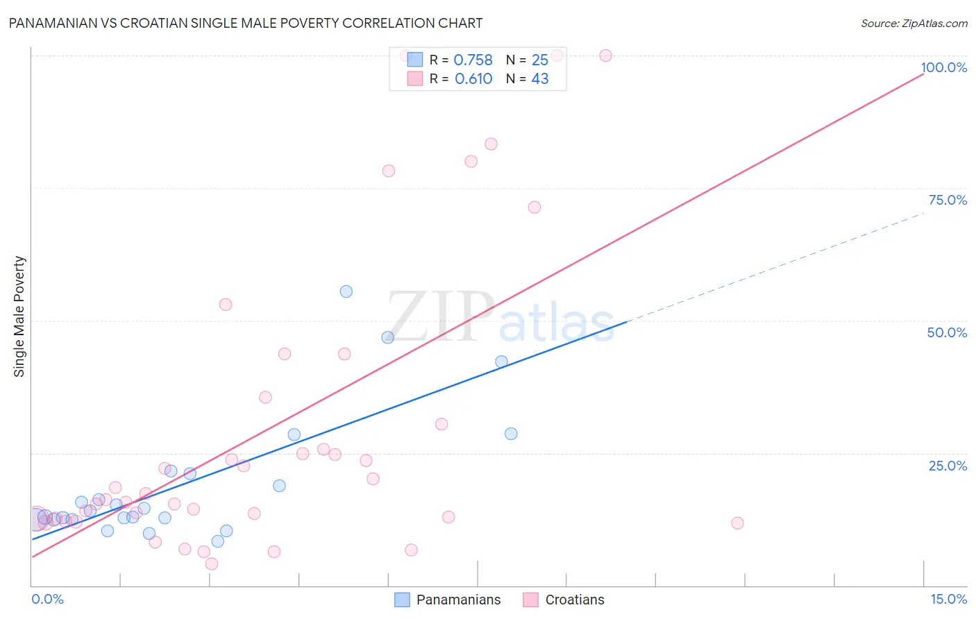 Panamanian vs Croatian Single Male Poverty