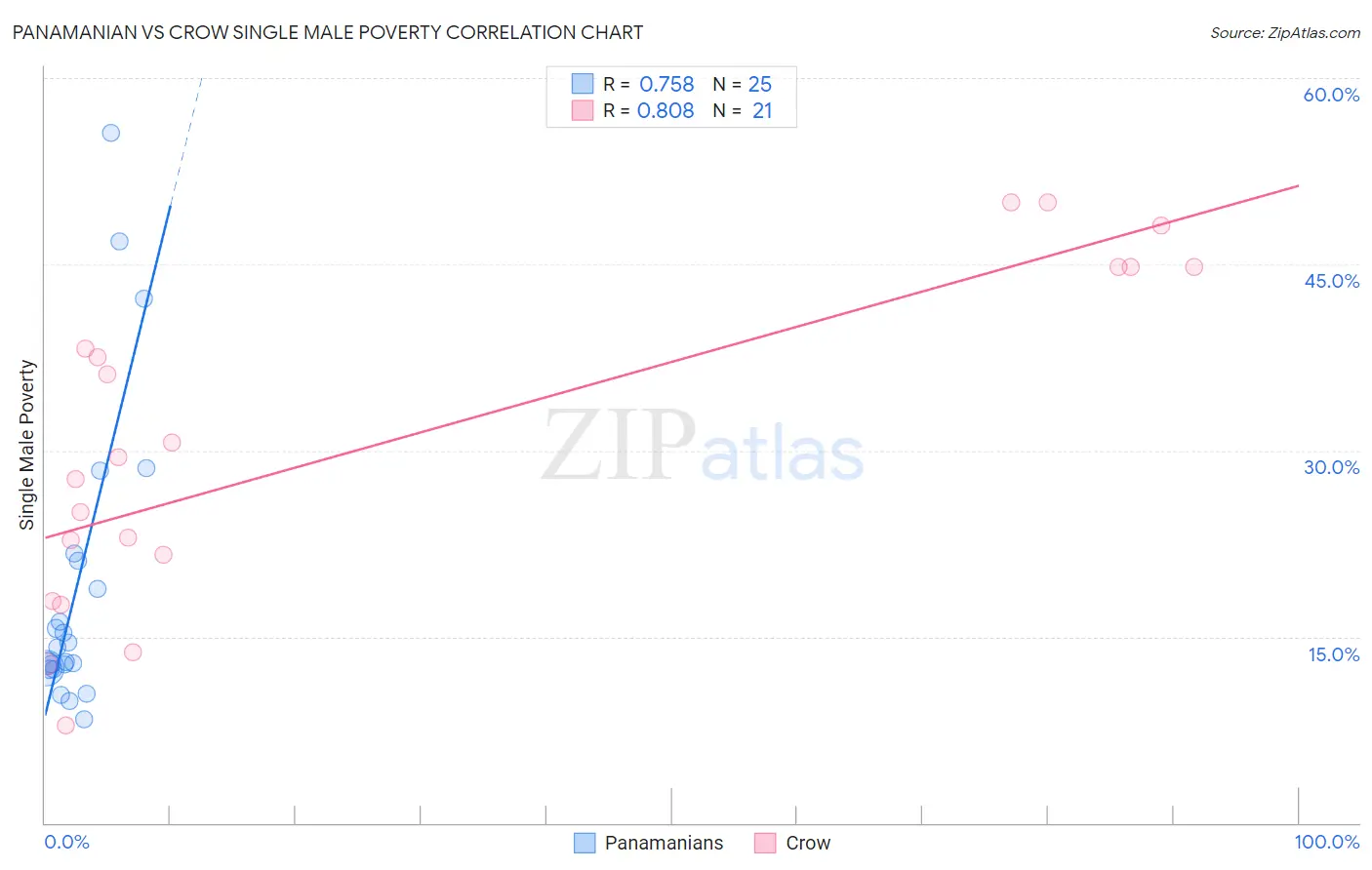 Panamanian vs Crow Single Male Poverty