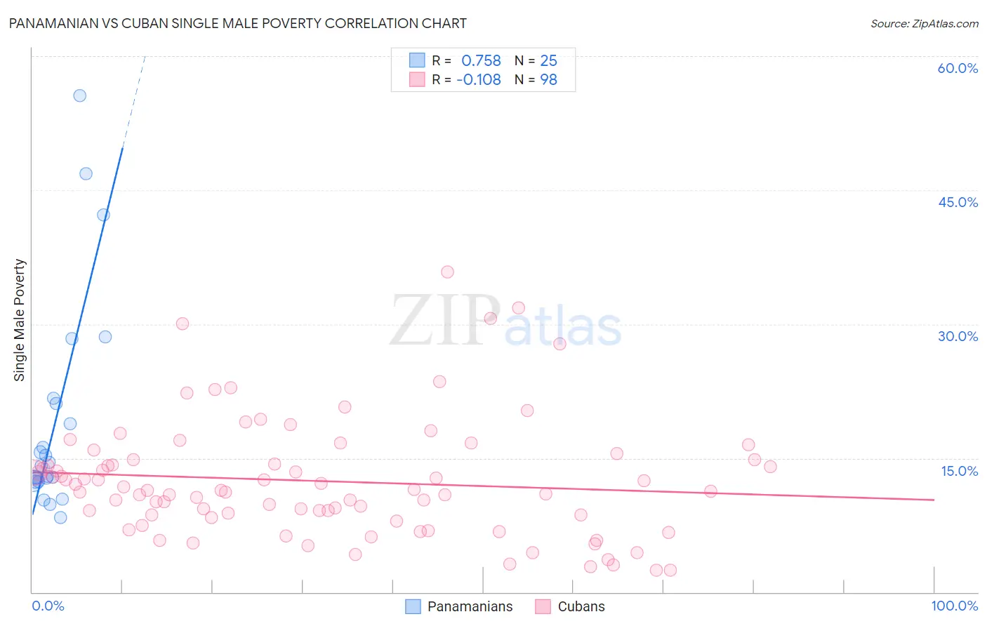 Panamanian vs Cuban Single Male Poverty