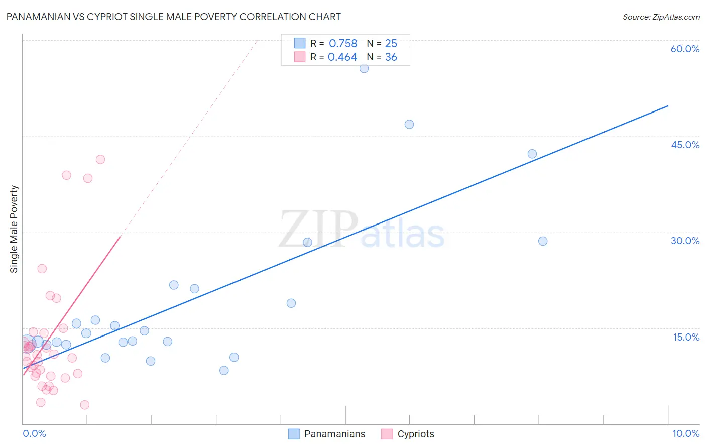 Panamanian vs Cypriot Single Male Poverty