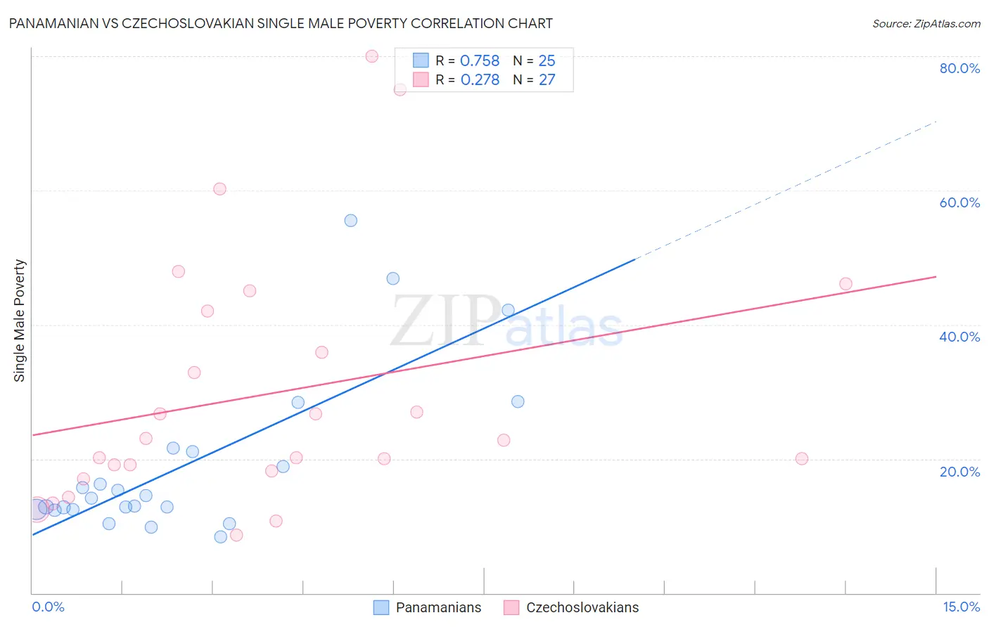 Panamanian vs Czechoslovakian Single Male Poverty