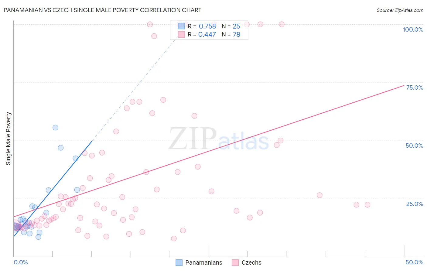 Panamanian vs Czech Single Male Poverty