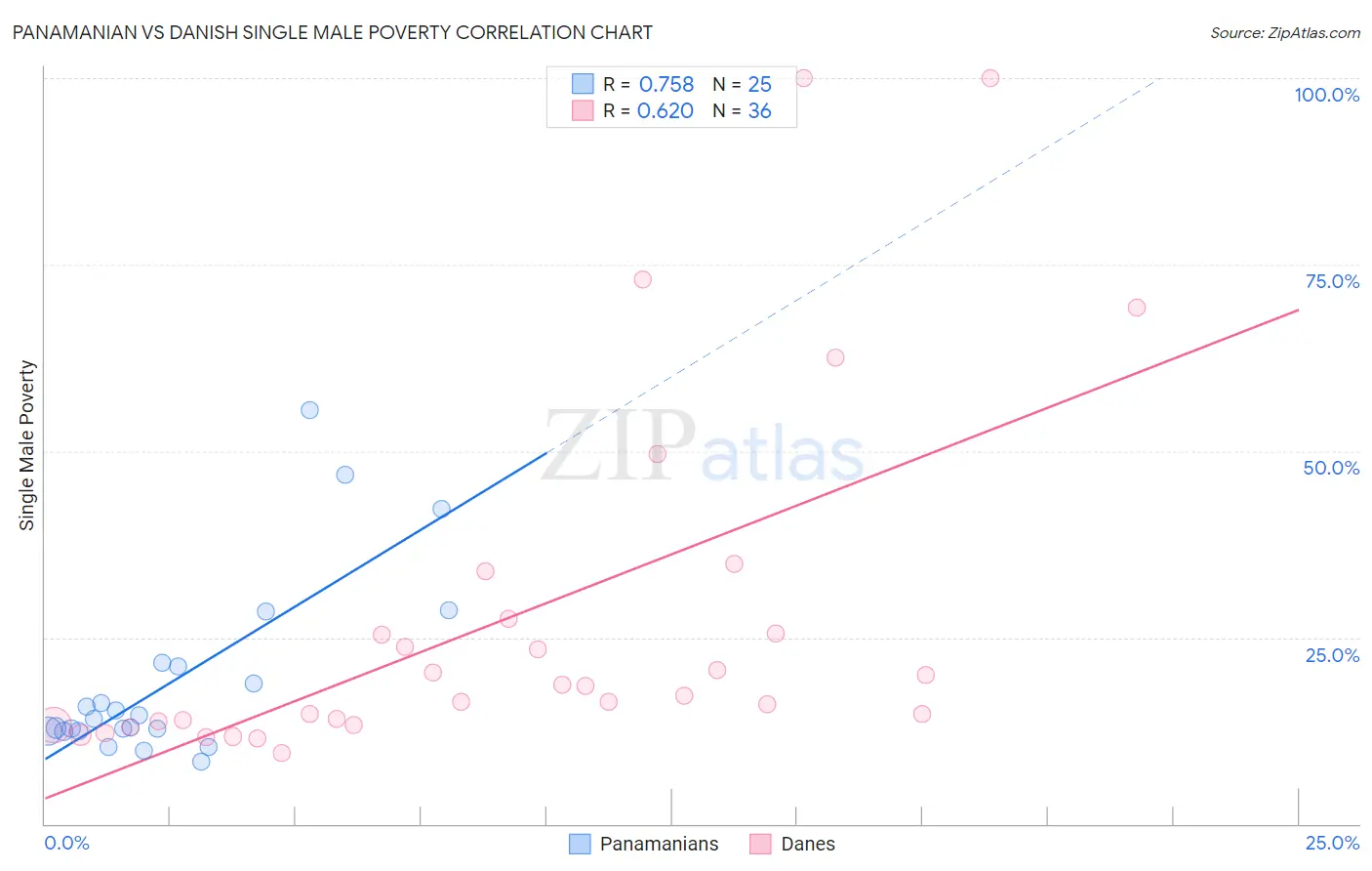 Panamanian vs Danish Single Male Poverty