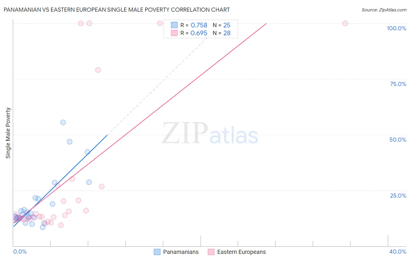 Panamanian vs Eastern European Single Male Poverty